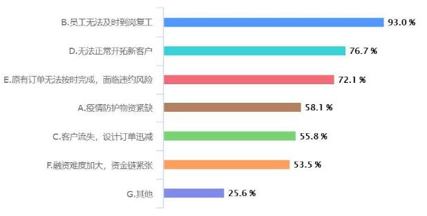 疫情對重慶工業設計行業影響大數據分析報告