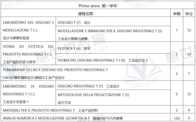 想學工業設計，就來意大利